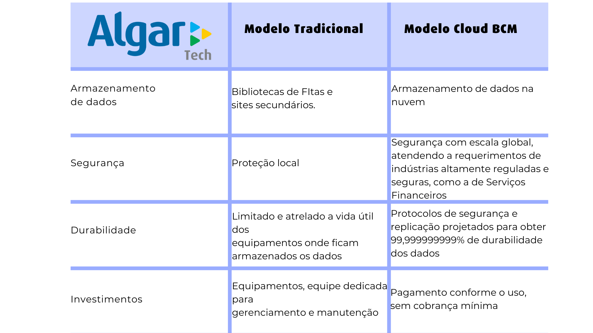 Tabela Cloud BCM